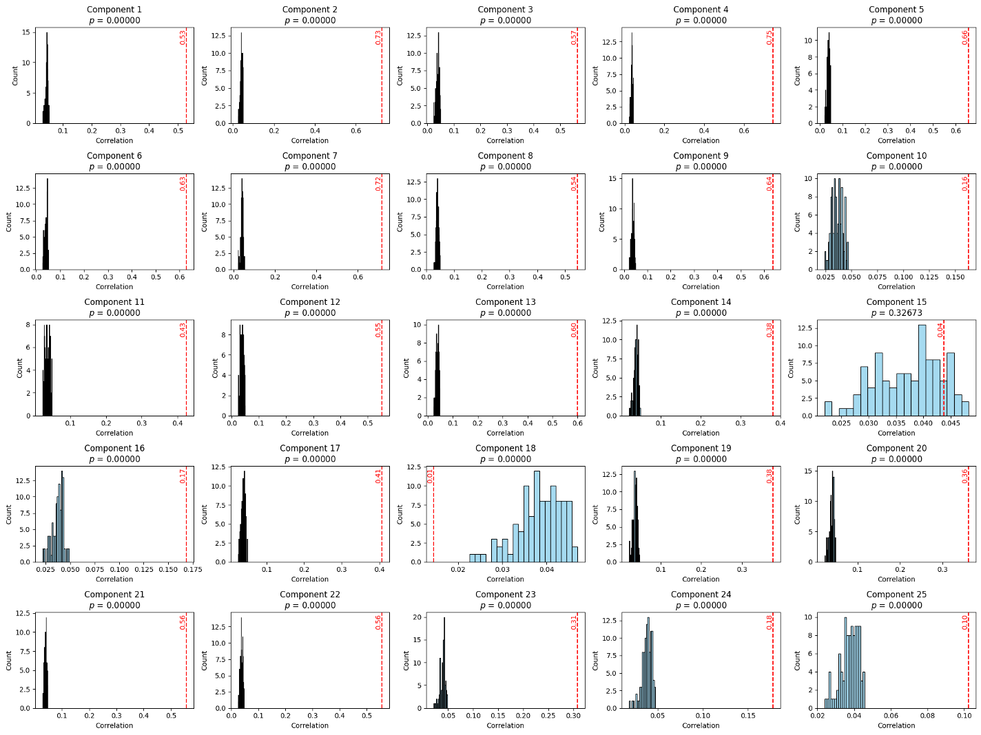 Permutation Testing Results